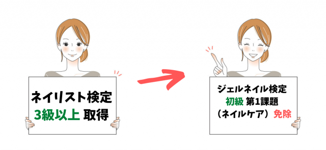 ジェルネイル検定の初級は、ネイリスト検定の3級以上取得で、第一課題が免除される