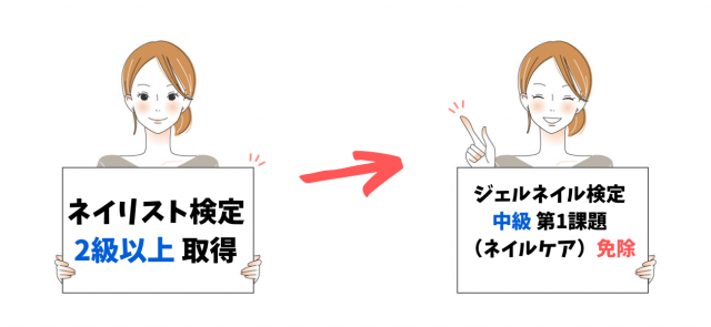 ジェルネイル検定の中級は、ネイリスト検定の2級以上取得で、第一課題が免除される